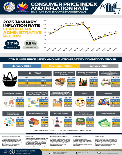 January 2025 Inflation Report Bottom 30% - CAR