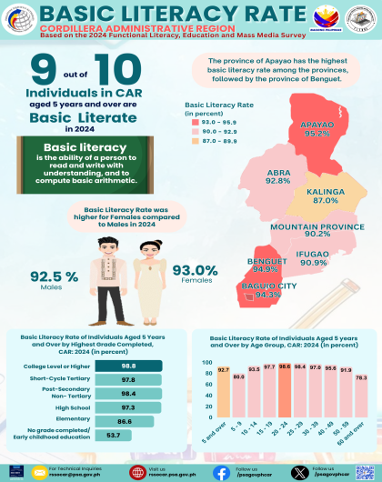 2024 FLEMMS Basic Literacy Rate - Cordillera Region