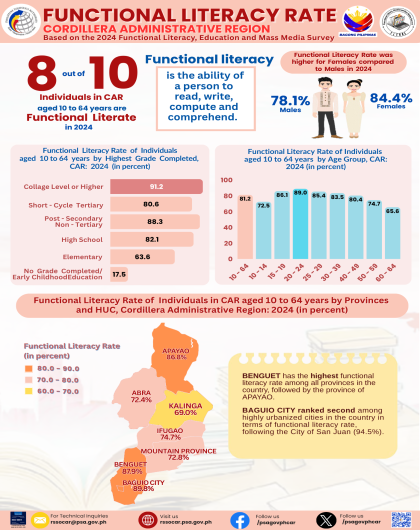 2024 FLEMMS Functional Literacy Rate - Cordillera Region