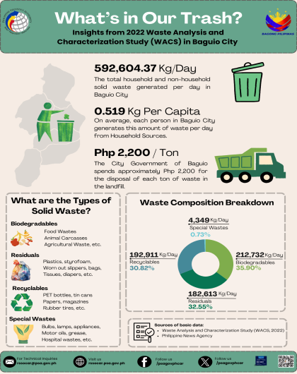 2022 Waste Analysis and Characterization Study in Baguio City