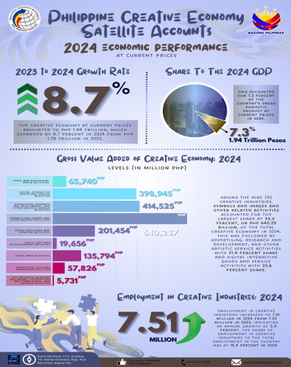Philippine Creative Economy Satellite Accounts