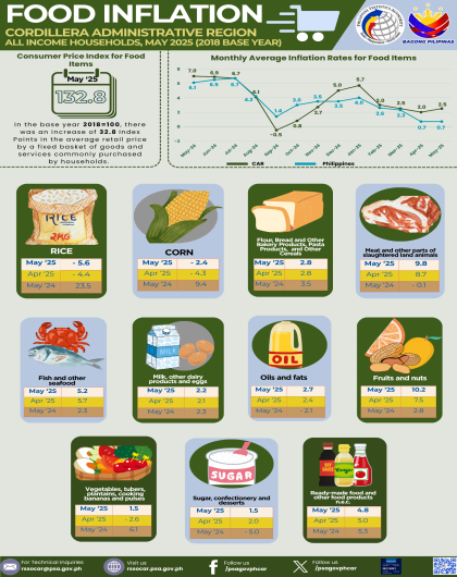 May 2025 Food Inflation of Cordillera Administrative Region