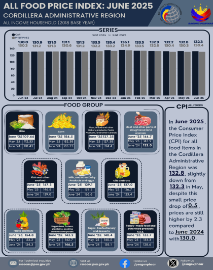 June 2025 Food Price Index Cordillera Administrative Region