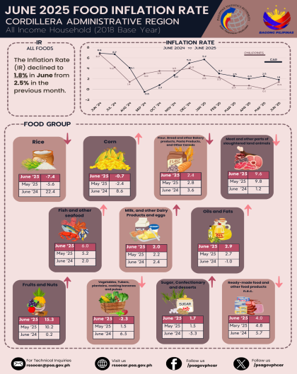 June 2025 Food Inflation Rate Cordillera Administrative Region
