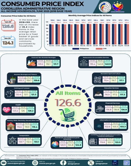 June 2025 Consumer Price Index Cordillera Administrative Region