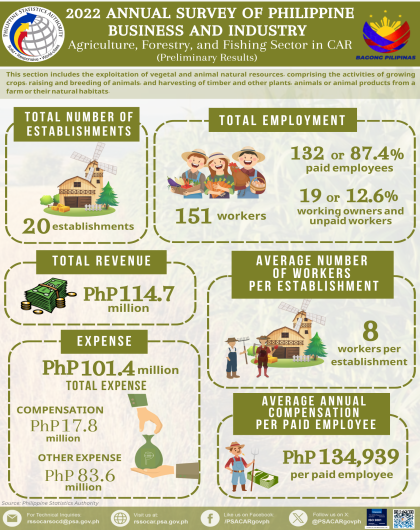 2022 ASPBI AFF in Cordillera Preliminary Result