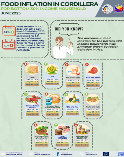 June 2025 Food Inflation in Cordillera for Bottom 30%