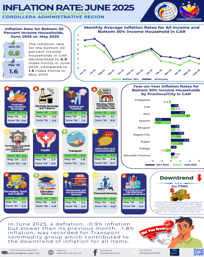 June 2025 Inflation Rate in Cordillera for Bottom 30%
