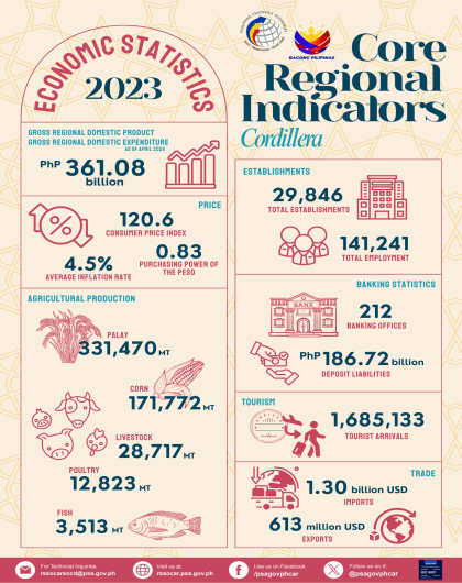 Economic Statistics Core Regional Indicators Cordillera