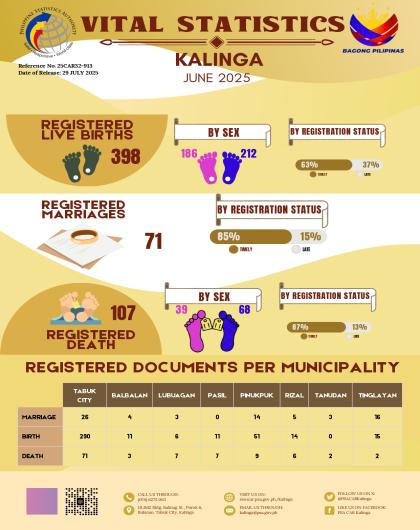 Vital Statistics in Kalinga for June 2025