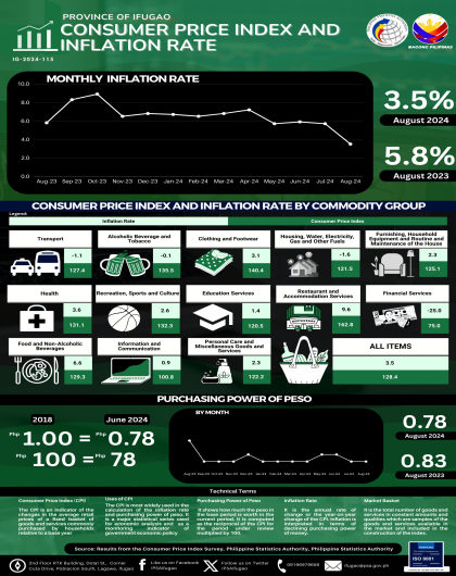 August 2024 Price Situation in Ifugao (Base Year: 2018)