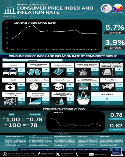 July 2024 Price Situation in Ifugao (Base Year: 2018)