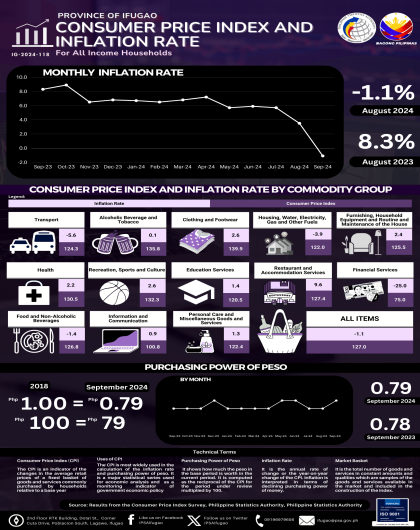 September 2024 Price Situation in Ifugao for All Income Household (Base Year:2018)