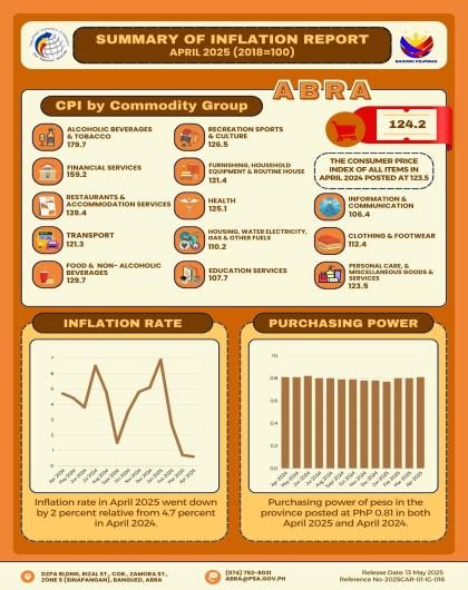 Infographics: CPI May 2025