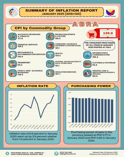 Infographics: CPI January 2025