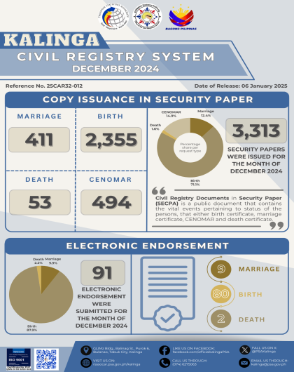 Civil Registration System (CRS) of Kalinga for the Month of December 2024