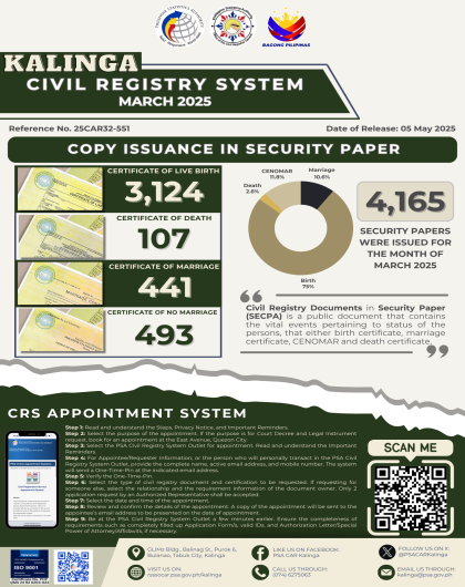 Civil Registration System (CRS) in Kalinga for the Month of March 2025