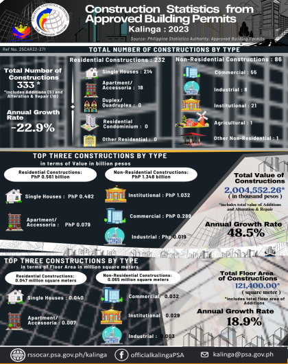 Construction Statistics from Approved Building Permits in Kalinga for 2023