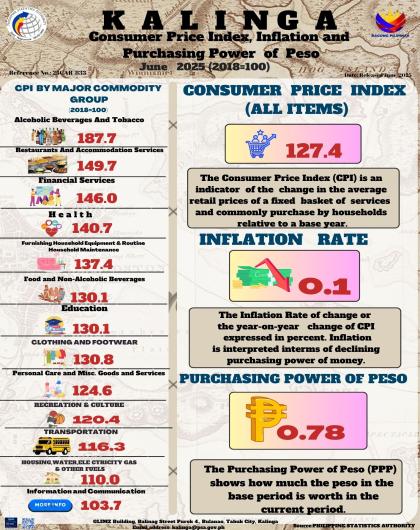 Consumer Price Index, Inflation, and Purchasing Power of Peso (2018=100) June 2025