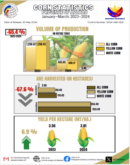 Corn Statistics (Jan-Mar 2024)