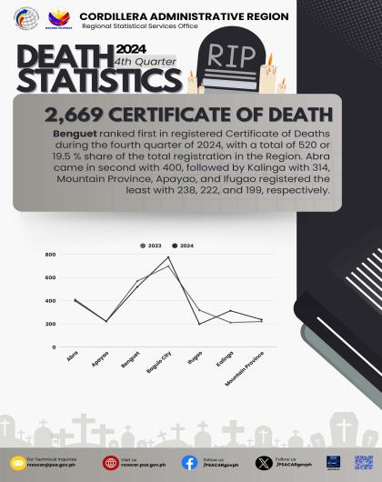 2024 Q4 Registered Certificates of Death