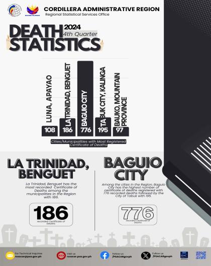 2024 Q4 Recorded Death Statistics