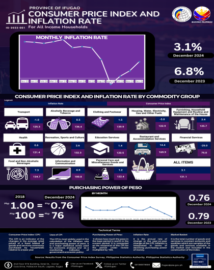 December 2024 Price Situation in Ifugao (Base Year: 2018)