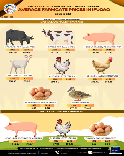 Farm Price Situation of Selected Livestock and Poultry, Ifugao, 2022-2023