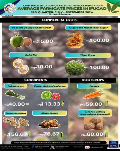 Farm Price Situation of Selected Agricultural Crops, Other Crops, Ifugao, Q3 2024