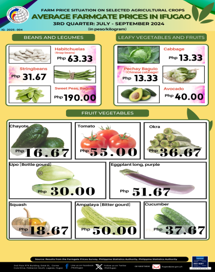 Farm Price Situation of Selected Agricultural Crops, Fruits and Vegetables, Ifugao, Q3 2024