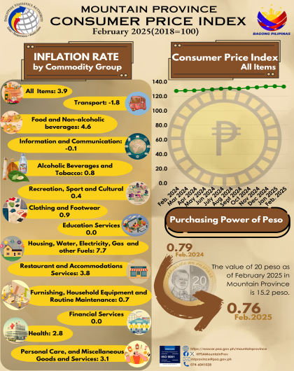 Consumer Price Index February 2025