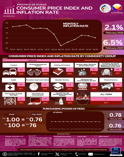  February 2025 Price Situation in Ifugao for All  Income Household (Base Year: 2018)