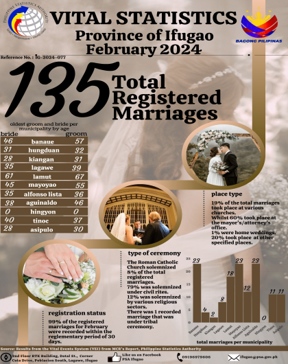 February 2024, Marriage Statistics for the Province of Ifugao