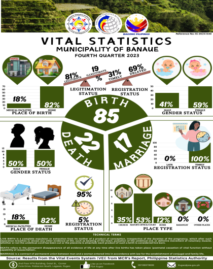 Fourth Quarter 2023: Infographics on Vital Events for the Municipality of Banaue