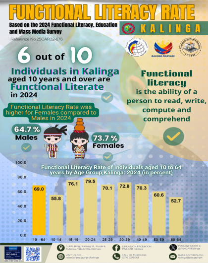 Functional Literacy Rate of Kalinga