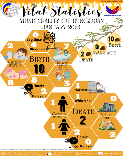 January 2024 - Vital Statistics for the Municipality of Hungduan, Ifugao