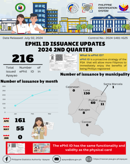 ephil id issuance UPDATES 2024 2nd QUARTER