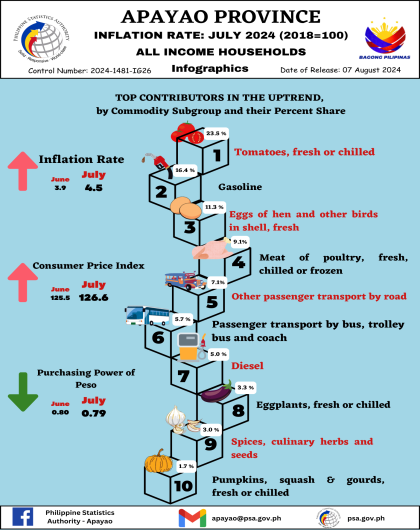 Inflation Rate July (2018=100) All Income Households