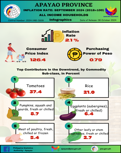 Inflation Rate September 2024 (2018=100) All Income Households