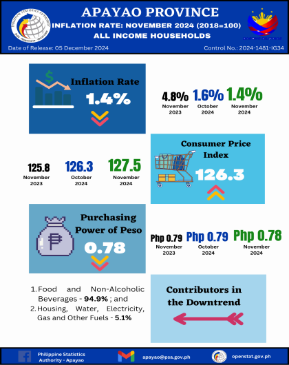 Inflation Rate November 2024 (2018=100) All Income Households