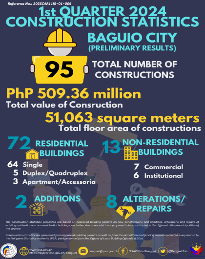 1st Quarter 2024 Construction Statistics - Baguio City