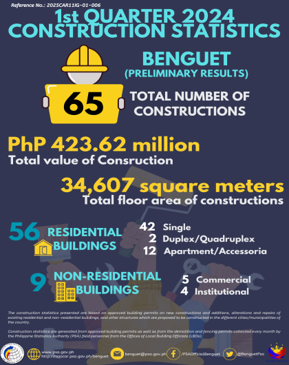 1st Quarter 2024 Construction Statistics - Benguet