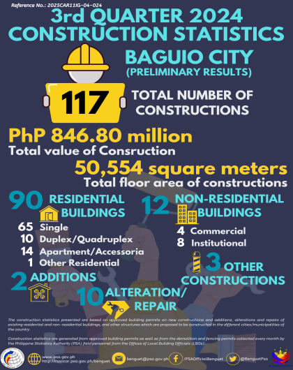 3rd Quarter 2024 Construction Statistics - Baguio City
