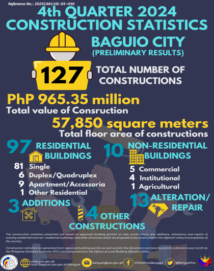 4th Quarter 2024 Construction Statistics - Baguio City