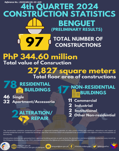 4th Quarter 2024 Construction Statistics - Benguet