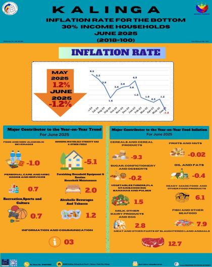 Inflation Rate for the Bottom 30% Income Households for June 2025 (2018=100)