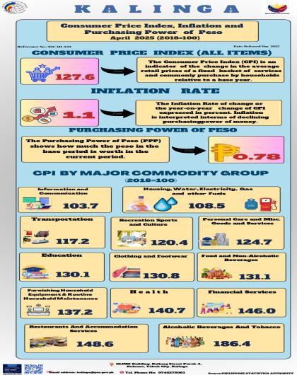 Consumer Price Index, Inflation and Purchasing Power of Peso: April 2025 (2018=100)