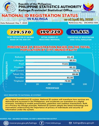 National ID Registration Status in Kalinga as of April 30, 2025
