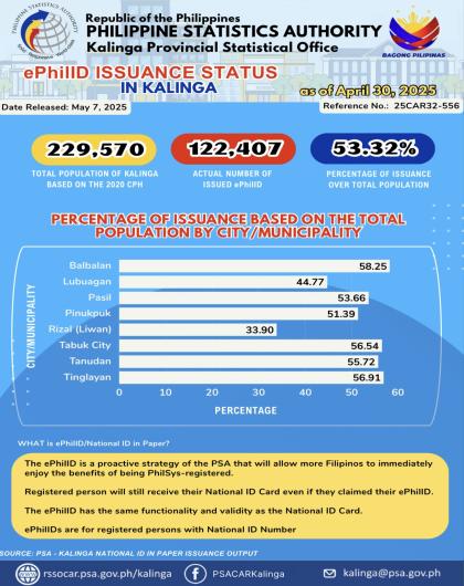 ePhilID Issuance Status in Kalinga as of April 30, 2025