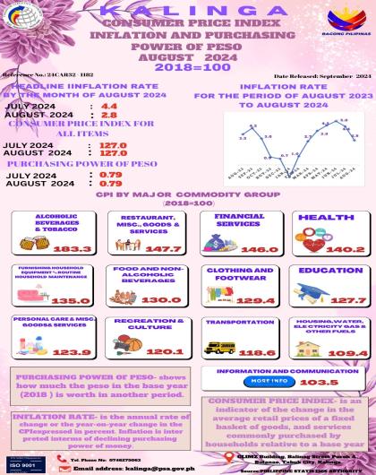 Consumer Price Index, Inflation, and Purchasing Power of Peso  August 2025 (2018=100)